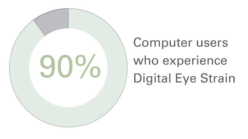 90% of Computer users experience digital eye strain