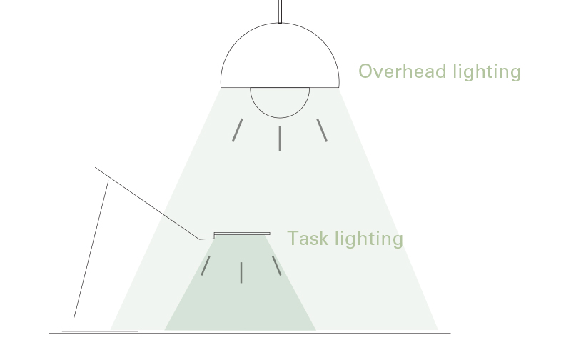 Dual Source Lighting Overhead Lighting and Task Lighting